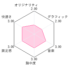 わんニャンどうぶつ病院　ペットのお医者さんになろう！レビューチャート