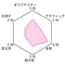 ふぁみこんむかし話 新･鬼ヶ島(前後編)レビューチャート