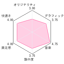 世界樹の迷宮X（クロス）レビューチャート