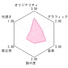 怪盗スティナと30の宝石レビューチャート