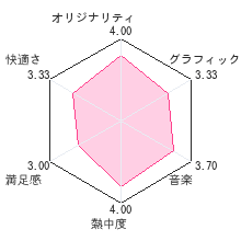 ひらり 桜侍レビューチャート