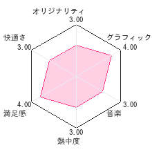 薄桜鬼 3Dレビューチャート