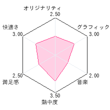 @SIMPLE DLシリーズ Vol.2 THE 密室からの脱出 〜学校の旧校舎編〜レビューチャート