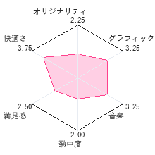 ラビッツ　タイム・トラベルレビューチャート