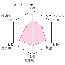 萌え萌え大戦争☆げんだいばーん 3Dレビューチャート