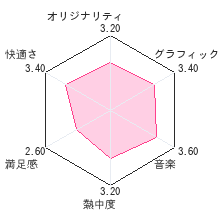 熱血硬派くにおくん すぺしゃるレビューチャート