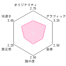 3Dクラシックス 光神話 パルテナの鏡レビューチャート