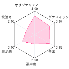 ラビリンスの彼方レビューチャート