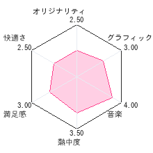 The GG 忍レビューチャート