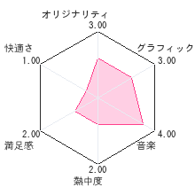 ドラキュラ伝説レビューチャート