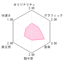 パックマンパーティ 3Dレビューチャート