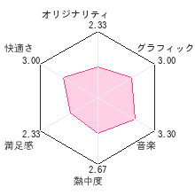 3Dクラシックス 星のカービィ 夢の泉の物語レビューチャート