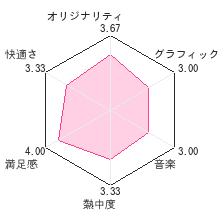 Cubic Ninja（キュービック ニンジャ）レビューチャート