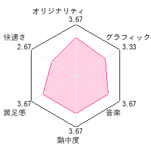 リンクの冒険レビューチャート