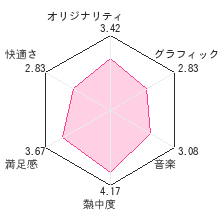 ポケットサッカーリーグ　カルチョビットレビューチャート