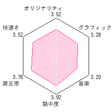 ルーンファクトリー４レビューチャート