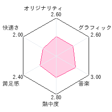 洞窟物語3Dレビューチャート