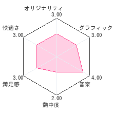 ヨッシーのたまごレビューチャート