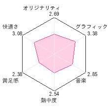 パイロットウイングスリゾートレビューチャート