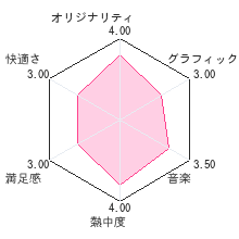 ハローキティといっしょ!ブロッククラッシュＺレビューチャート