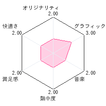 バードマニア３Dレビューチャート