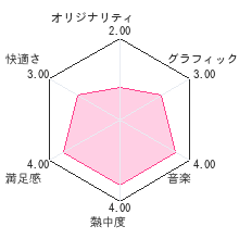 月風魔伝レビューチャート