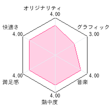 沙羅曼蛇レビューチャート