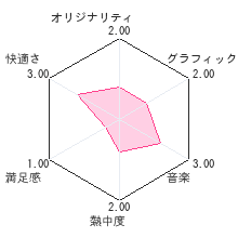 みんなでオートレース３Ｄレビューチャート