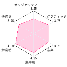 魔女と勇者レビューチャート