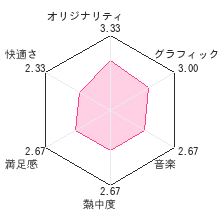 3Dクラシックス　ゼビウスレビューチャート