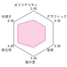 @SIMPLE DLシリーズ Vol.12 THE 脱出ゲーム 〜危険な５つの密室〜レビューチャート