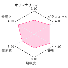 グラディウスレビューチャート