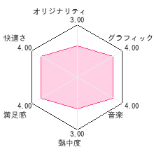 3D ソニック・ザ・ヘッジホッグレビューチャート