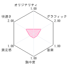 3Dブロック崩しレビューチャート