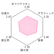 怪獣が出る金曜日レビューチャート