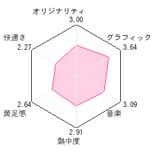 ドンキーコング リターンズ 3Dレビューチャート