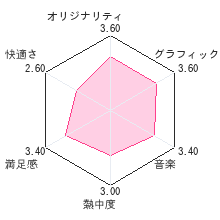 妖怪ウォッチレビューチャート