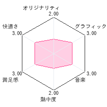 おしゃれな仔犬3Dレビューチャート