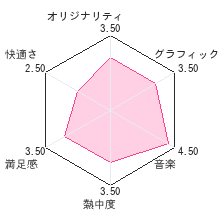 CONCEPTION II 七星の導きとマズルの悪夢レビューチャート