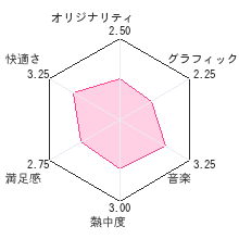 信長の野望レビューチャート