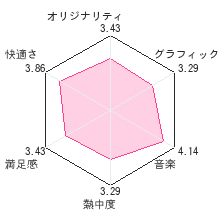 星のカービィレビューチャート