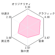 星霜のアマゾネスレビューチャート