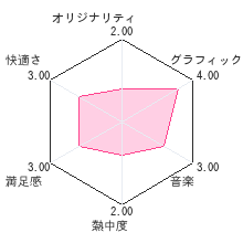 ハイスクールD×Dレビューチャート