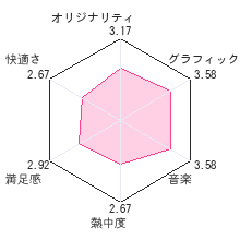 星のカービィ トリプルデラックスレビューチャート