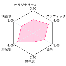 ドラえもん 新・のび太の大魔境 〜ペコと５人の探検隊〜レビューチャート