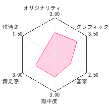 超科学脱出ストーリー ～絶海の豪華客船～レビューチャート