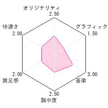 @SIMPLE DLシリーズ Vol.1 THE 密室からの脱出 〜不思議なクマドナルバーガー編〜レビューチャート