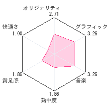 禁忌のマグナレビューチャート