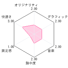 スター★シリーズ：3D ダーツレビューチャート