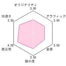 小悪魔ココトの宇宙人くずしレビューチャート